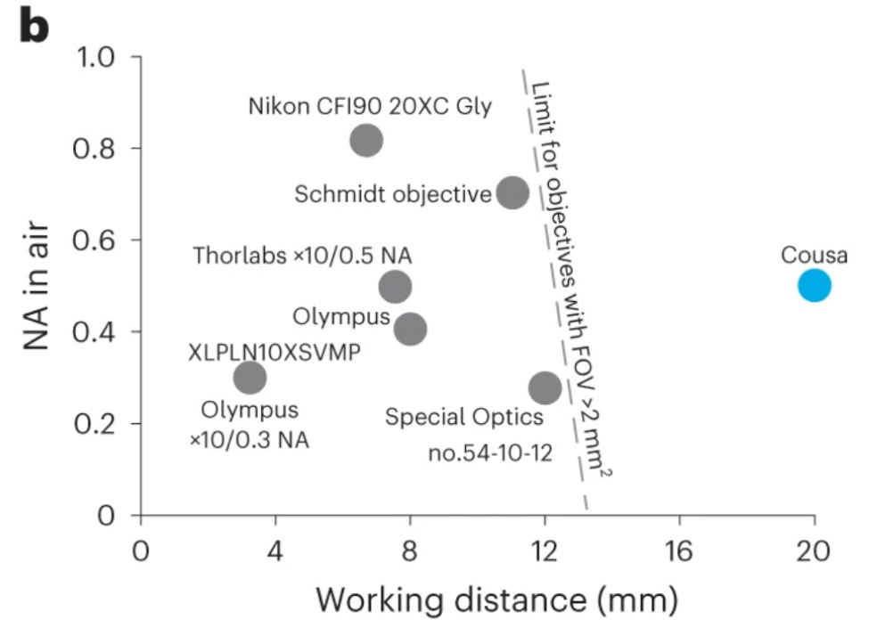 Microscope standards started in 1858, and they’re still constraining optics. But we can break free. Nature Methods also published this little accompanying backstory / commentary on the Cousa: free readcube link rdcu.be/duf7D and regular link nature.com/articles/s4159….