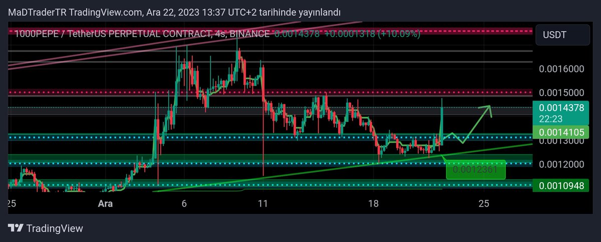 Sabreden Fazlası ile kazandı 👍 #PEPE de ben %30 ile çıktım ama bir günde ortalama %200 yapmıştı kalsaydik 😂 #crypto #BTC #doge #ARB #kripto