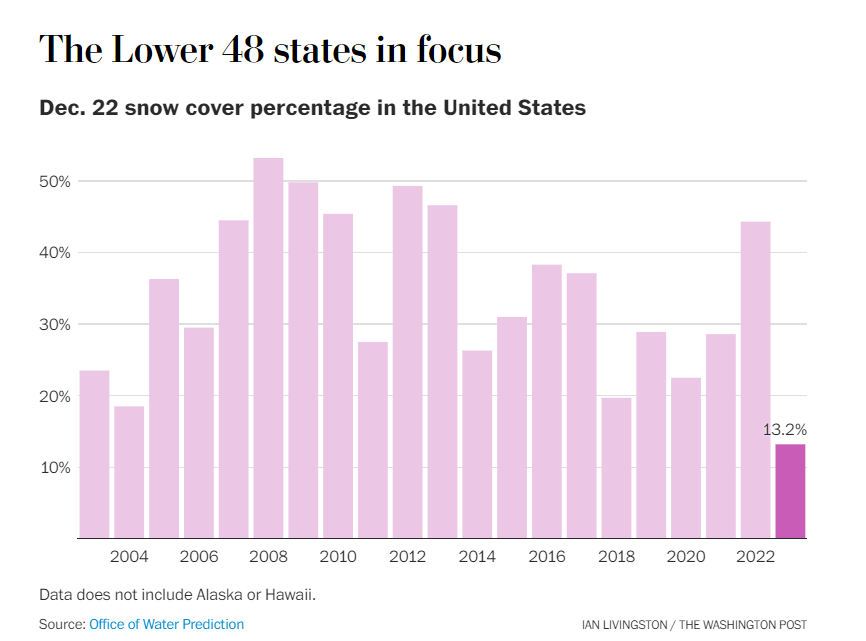 Snow cover the lowest in 14 years!