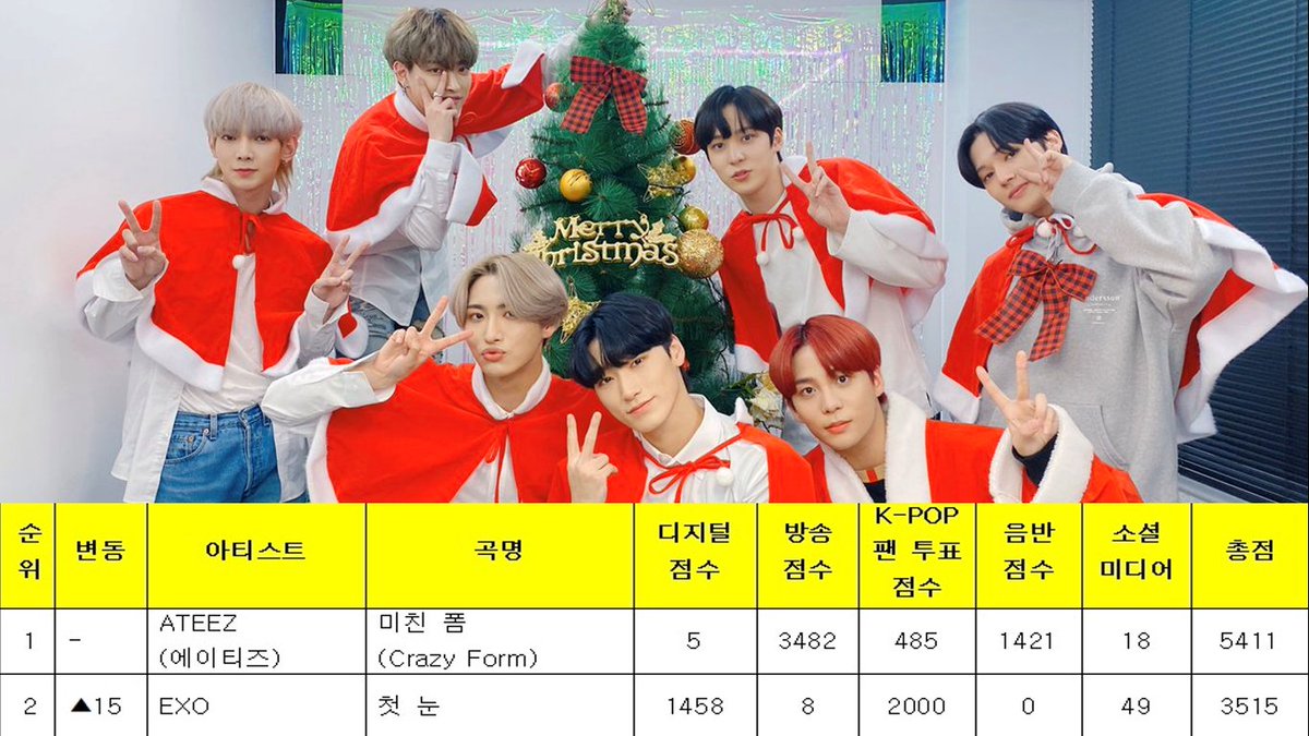 KPOP Music Show Analysis (@kshowanalysis) on Twitter photo 👑 231222 <MUSIC BANK> WINNER
#ATINY ❣️
You should be proud because thanks to you, #ATEEZ unlocked a new achievement by getting their 👑 FIRST EVER TRIPLE CROWN 👑 on this week's Music Bank
Huge congrats to <a href="/ATEEZofficial/">ATEEZ(에이티즈)</a> & ATINY 🥂🍾㊗️
#ATEEZ22ndWin
#CrazyForm4thWin 👑 231222 <MUSIC BANK> WINNER
#ATINY ❣️
You should be proud because thanks to you, #ATEEZ unlocked a new achievement by getting their 👑 FIRST EVER TRIPLE CROWN 👑 on this week's Music Bank
Huge congrats to <a href="/ATEEZofficial/">ATEEZ(에이티즈)</a> & ATINY 🥂🍾㊗️
#ATEEZ22ndWin
#CrazyForm4thWin