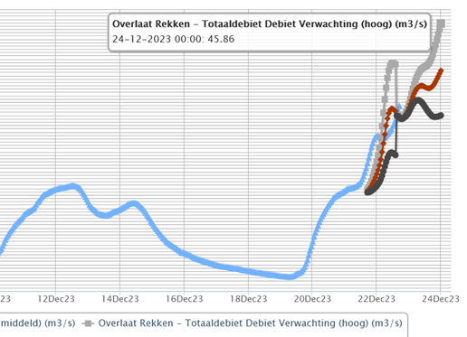 water in de #Rijn stijgt naar hoogste waterpeil in 12 jaar
..... en ook nog een flinke verwachting  van 46 m3/s water door de #Berkel uit Duitsland
gelderlander.nl/zevenaar/er-ko…