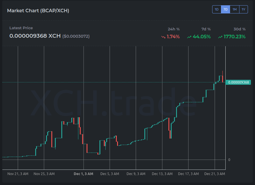 Stats on: xch.trade/tokens/?cat=BC…
Trade on: v2.tibetswap.io/BCAP 

#xch #token #bcap #crypto #chia #bottlecap

📷