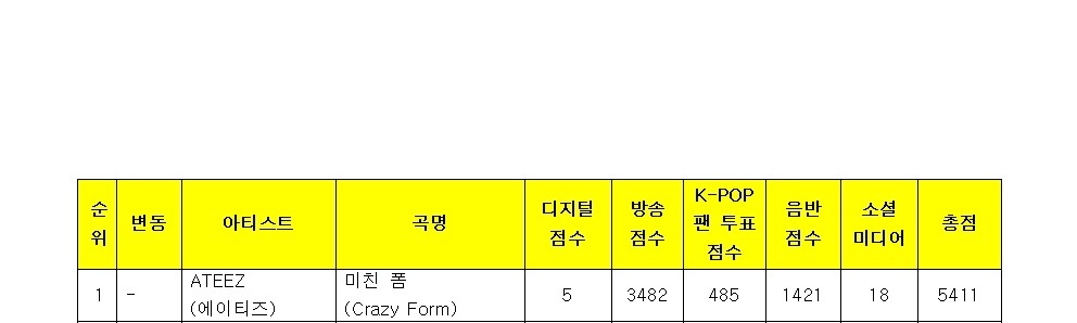 ATEEZ take their fourth win for Crazy Form on today’s KBS Music Bank. It’s ATEEZ’s first TRIPLE CROWN on a music show

#CrazyForm4thWin #에이티즈 
#ATEEZ22ndWin #ATEEZ