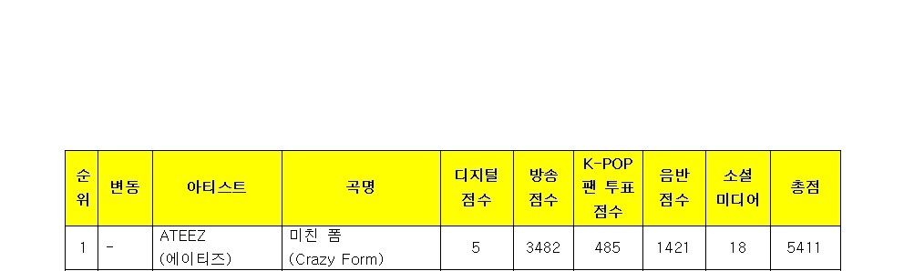 ATEEZ take their fourth win for Crazy Form on today’s KBS Music Bank. It’s ATEEZ’s first TRIPLE CROWN on a music show #CrazyForm4thWin #에이티즈 #ATEEZ22ndWin #ATEEZ