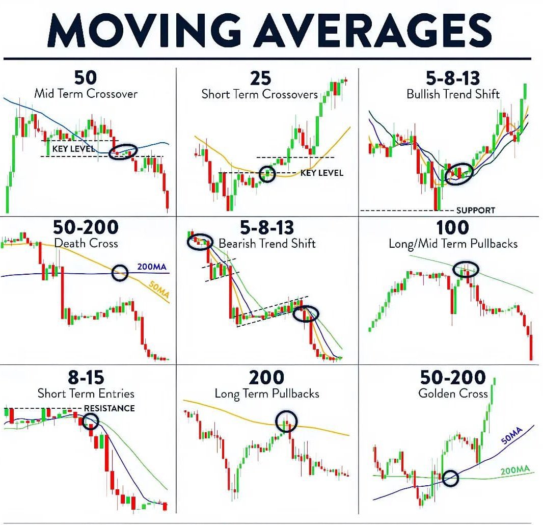 Learning for new traders

#MovingAverages