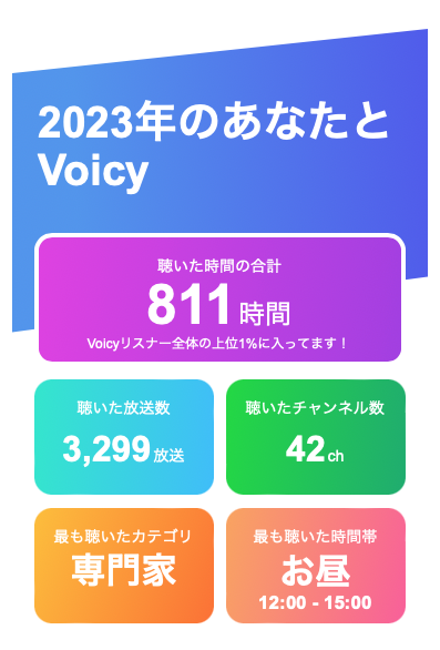 #Voicy 昨年より +60時間!! 三倍速機能が欲しいところ...
#私にとってのVoicy2023 
<a href="/nishinoakihiro/">西野亮廣(キングコング)</a>
このシリーズというのはないけど、ドブ板営業の話、アドバイスもらったら... の話が好き
<a href="/shoutengai/">木下斉 / 都市経営プロフェッショナルスクール</a> 〇〇ジジイ、銀行シリーズおすすめ
<a href="/chronicle_talk/">Podcast Studio Chronicle 公式</a> 越境日本人編おすすめ