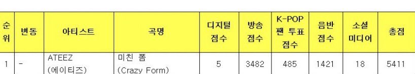 Congratulation ATEEZ for winning another trophy for Crazy Form! ATINY! THANK YOUUUUU SO MUCH FOR MAKING THIS HAPPENED! Thank you for putting up a great fight till the end, we are super proud of you 🫂 because of you, we managed to give ATEEZ their first TRIPLE CROWN ever on Music