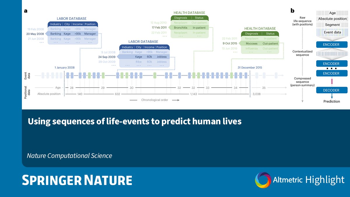 'Using sequences of life-events to predict human lives' was one of our top-rated articles on @altmetric this past week. Read the article published in @NatComputSci here: go.nature.com/41ACT3r