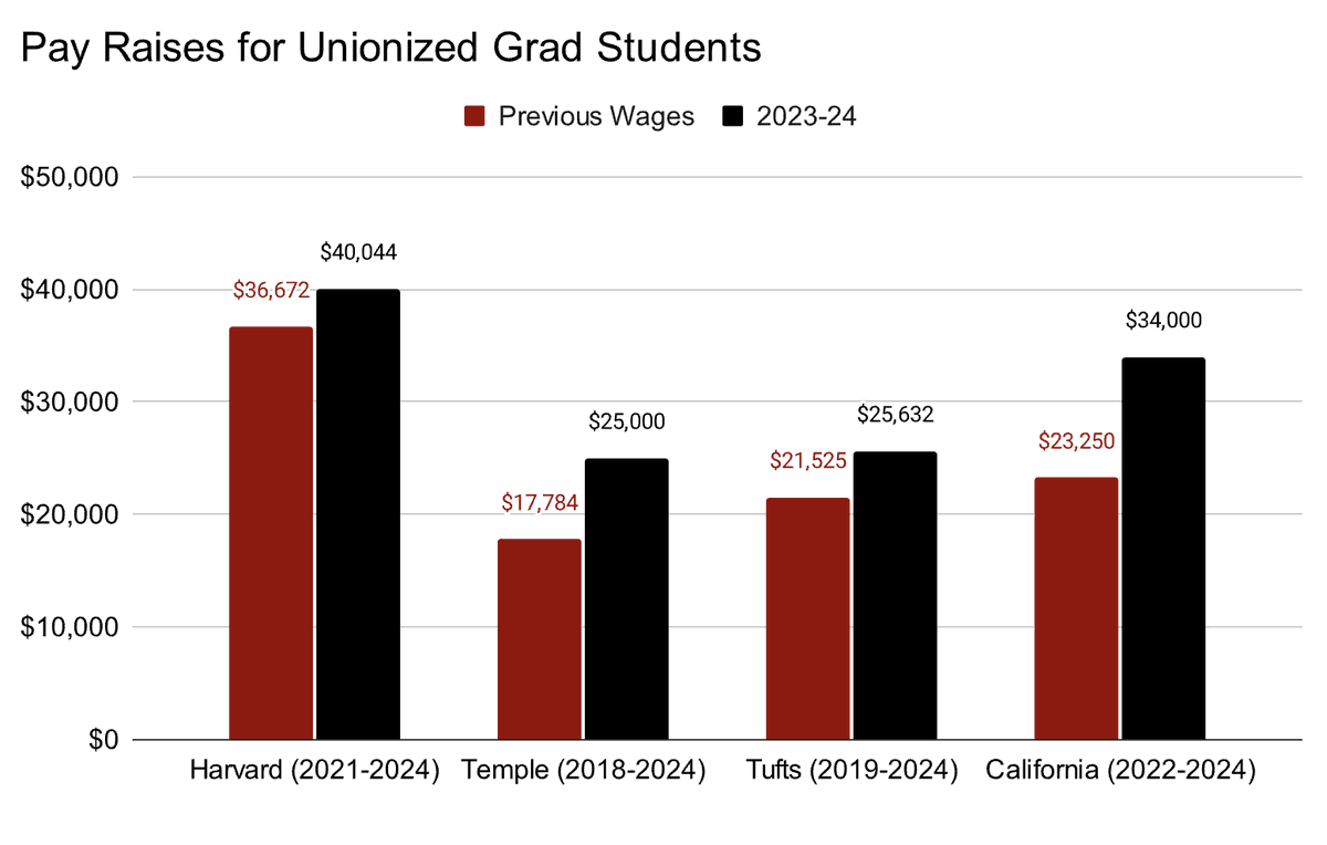 Graduate Worker Unions Win Major Gains and Strengthen the Labor Movement
 peoplespolicyproject.org/2023/12/22/gra…