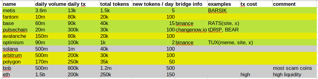 clewexyz's tweet photo. Want to know the top chain by TVL and market cap? 
Follow the money flow and retail, and they loves memes and NFTs. 

I used DEX screener to follow the dynamics of creating new meme tokens in 10-15 chains, and traded a bit to create my own chain rating: https://t.co/iVgLuc24pF