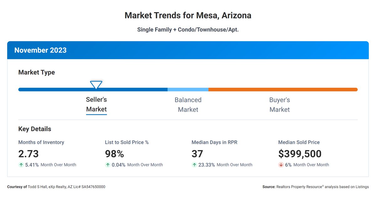 November 2023 - Mesa Market Update

#MesaRealEstate #MarketTrends #BuyersAndSellers #RealEstateUpdate #ToddSHallRealtor