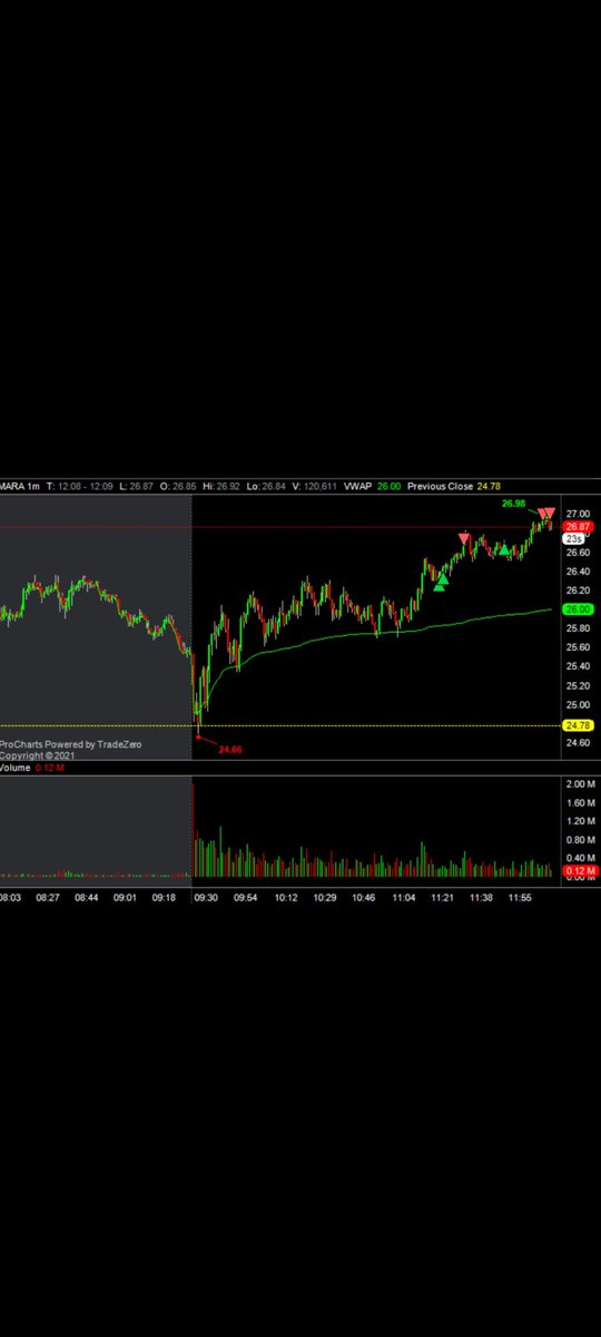 MerBenny003's tweet photo. $MARA  again .... the internet signal is weak, but I'll still try my best to catch something! 😊 https://t.co/3HWHWknNlb