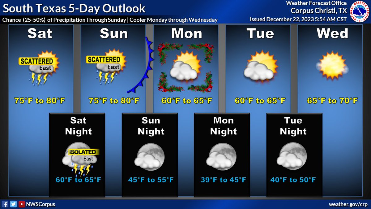 Low pressure will move through South Texas on Saturday and Sunday, producing showers and thunderstorms, mainly in the eastern Brush Country, Victoria Crossroads, and Coastal Plains Saturday & Sunday. Monday & Tuesday will be below normal before rebounding a bit on Wednesday.