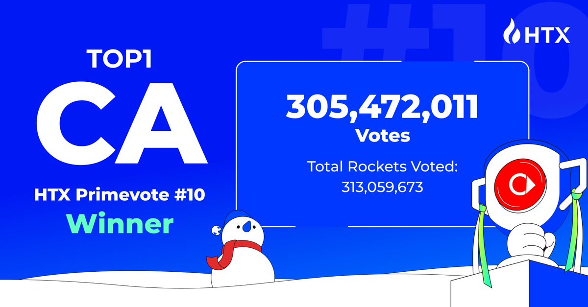 🥳 #HTX PrimeVote #10 Winner!

 🏆 $CA  @CA_Radar 

Congrats to the CA community for winning with 305,472,011 rockets！ 

Voters who voted for CA can share a  $400,000 HTX prize pool! 

Results:htx.com/en-us/assetact…