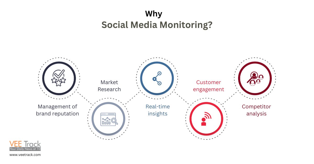 Constantly evolving with the ever-mutating #socialmediachannels, efficient #SocialMediaMonitoring offers numerous benefits. By monitoring and analyzing data retrieved from #socialmedia, you get to manage your brand name effectively. 
Visit: veetrack.com/services/media…