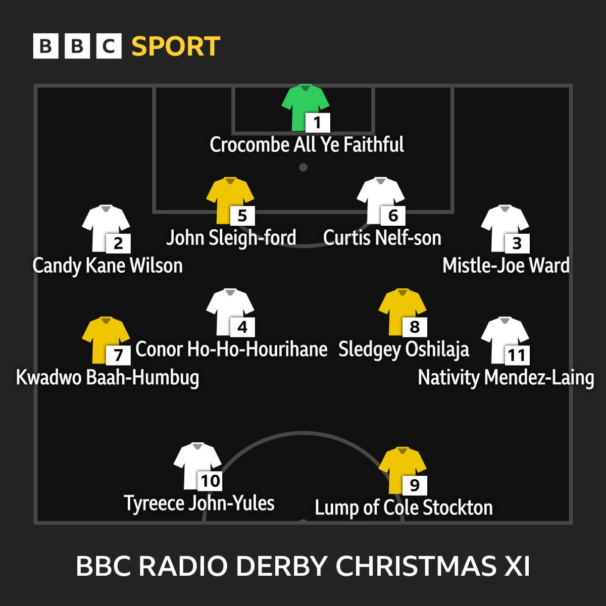 Here is your BBC Radio Derby Christmas XI🎄 Your task is simple! Come up with better suggestions before the end of our Sportscene at Six special tonight and see if you can get into the starting lineup. Rams defender Craig Forsyth and striker Martyn Waghorn talk all things…