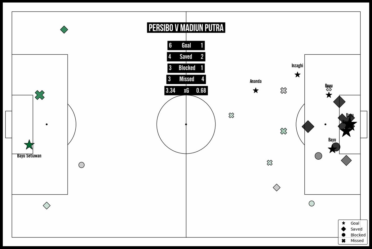 Aku coba membuat visualisasi data shot map di laga Persibo vs. Madiun Putra pada putaran kedua lalu. Dan juga menambahkan total xG yang diperoleh kedua tim.

#FootballAnalytics