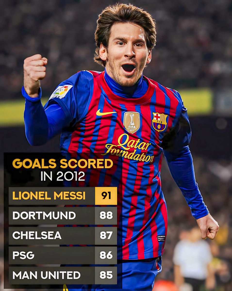 🤯🇦🇷 Hoy se cumplen 11 AÑOS del RÉCORD de ¡91 GOLES EN UN AÑO! de LIONEL MESSI.

BVB hizo 88 goles en 2012.
Chelsea hizo 87 goles en 2012.
Paris Saint-Germain hizo 86 goles en 2012.
Manchester United hizo 85 goles en 2012.

Messi hizo ¡91 GOLES!, irrepetible. 🐐
