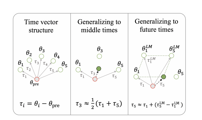 Introducing time vectors! Time vectors are a simple way adapt LMs to new time periods; our results suggest that time is encoded in the weights of finetuned models. Led by my incredible undergrad mentee, Kai Nylund! Paper: arxiv.org/abs/2312.13401 Code: github.com/KaiNylund/lm-w… /1