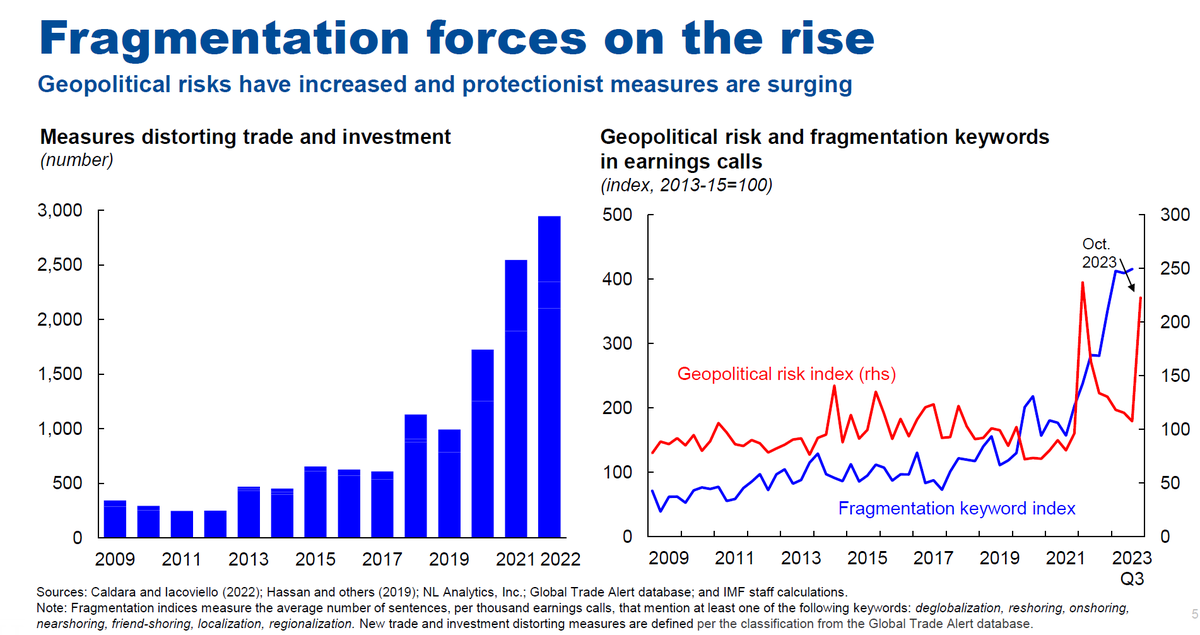A 🧵on my "Cold War II?" speech. [1] Fragmentation policies are on the rise with 3000 new trade restricting measures imposed in 2022, and companies are increasingly focused on issues such as re-shoring, near-shoring &amp; friend-shoring.