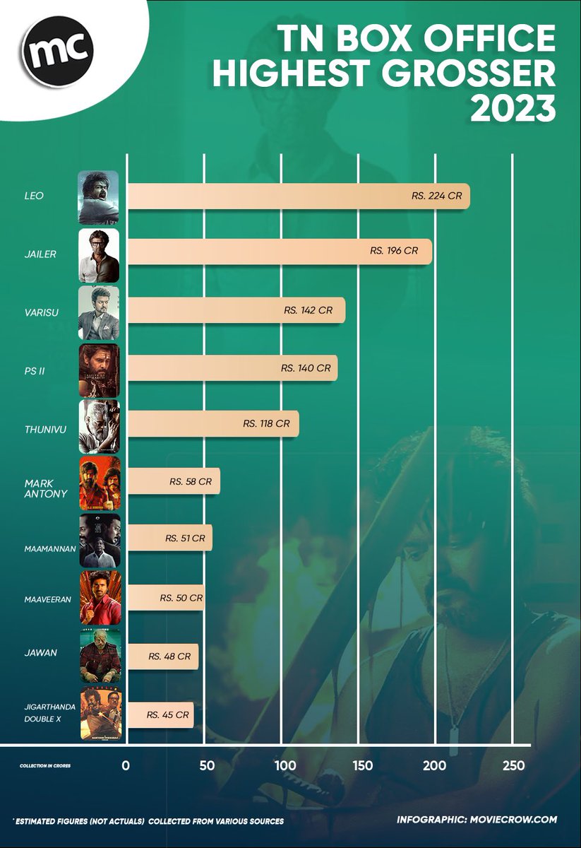 Top 10 highest grossing movies at the #TamilNadu #BoxOffice - 2023:

 #Vijay, Lokesh Kangaraj's #Leo tops the list!

moviecrow.com/News/32747/tn-…

#Jailer #Varisu #PonniyinSelvan2 #PS2 #Thunivu #MarkAntony #Maamannan #Maaveeran #Jawan #JigarthandaDoubleX