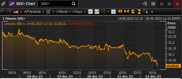 Tomten kom tidigt i år...Amerikanska prisökningar fortsätter ned (gult) och kommer in lägre än väntat (blått). Och kronan är runt 10 mot US-dollarn. Behövs ju inte mycket för att en ekonom ska bli glad 🎅🎄