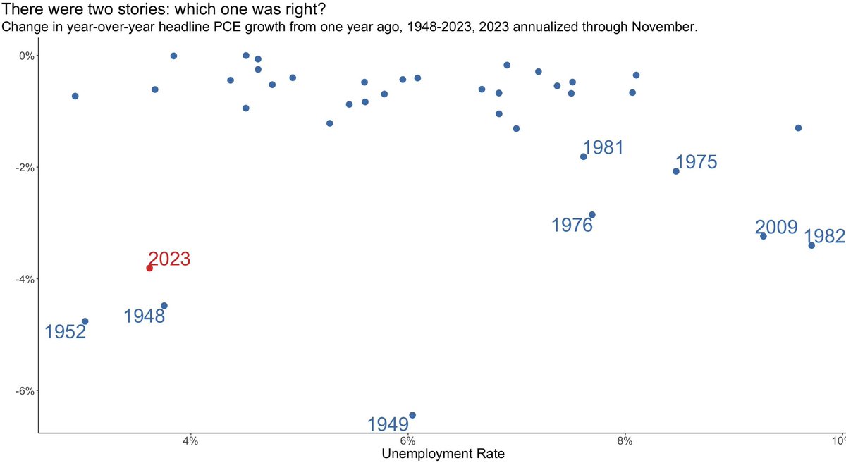 Incredible picture via @mtkonczal of the '2023 = 1948' narrative i.e., While many experts saw a 1980s redux, instead inflation caused largely by post-crisis (war/covid) surge of demand with supply-side constraints gradually resolved as supply side stuff normalized