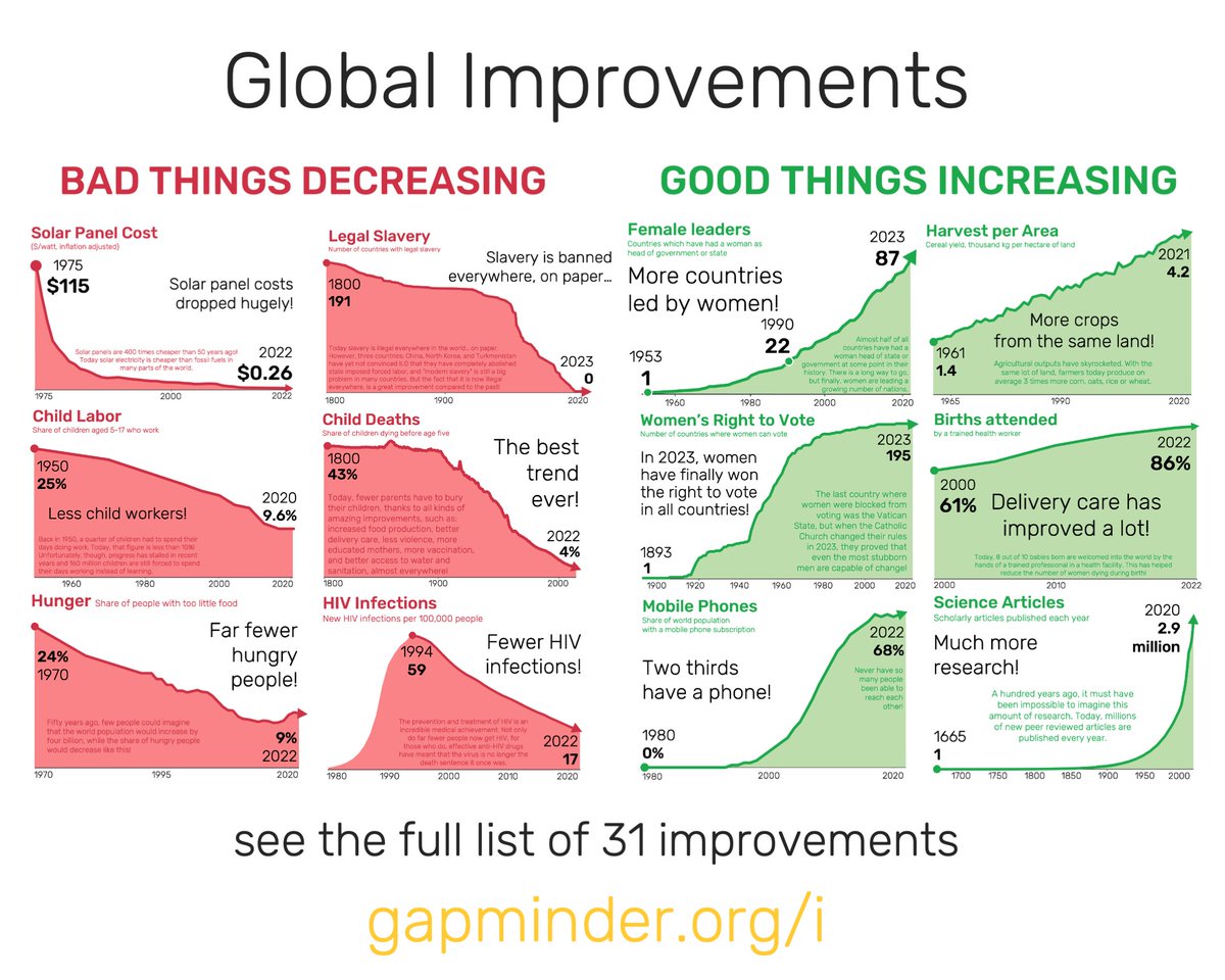 The world is full of problems, which people are often very aware of. But most people have no idea about the many improvements we have visualized, and therefore they lose hope for the future and think the world is doomed. gapminder.org/i