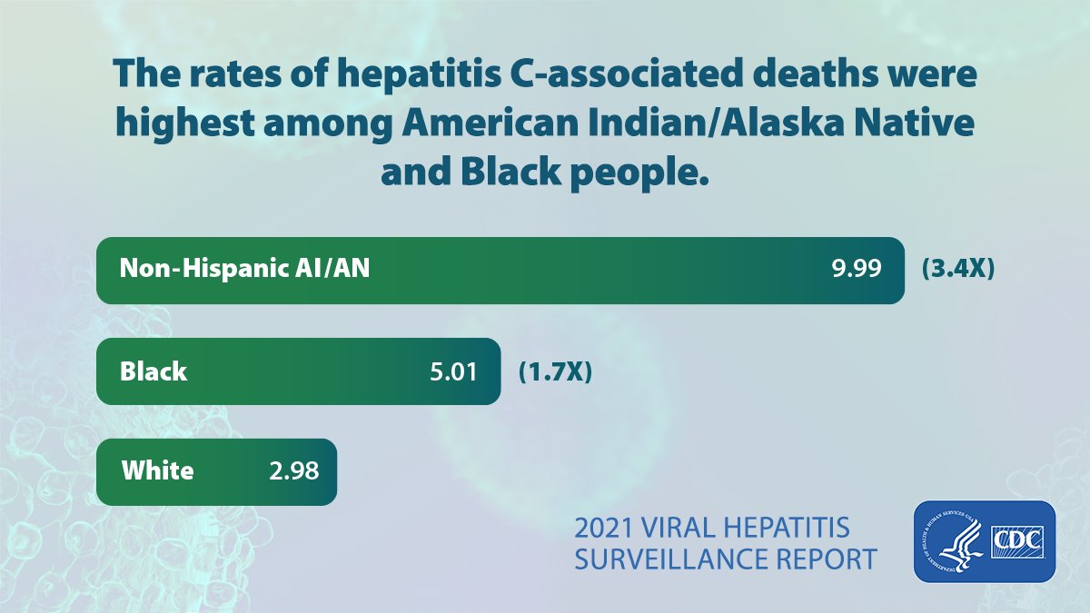 The 2021 Viral #Hepatitis Surveillance Report has the latest data on disparities in #HepC-associated deaths. Check out the report to learn more: bit.ly/3KvqS88