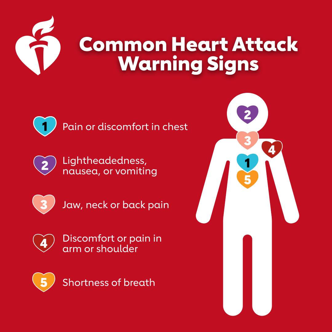 More people die from heart attacks during the winter holidays than at any other time of year. Know the signs and call 911.