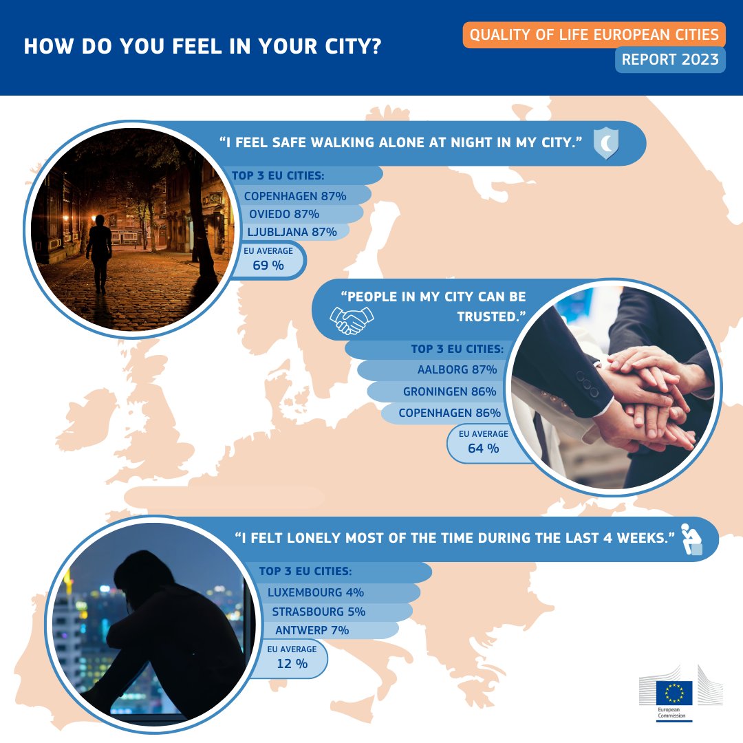 How do you feel in your city?

🌃 Quality of Life in #EUcities 2023 Report: 69% of Europeans feel safe walking alone at night in their city.
Across the EU, 12% of survey respondents say that they felt lonely “all of the time” or “most of the time.

More: europa.eu/!mkb6NN