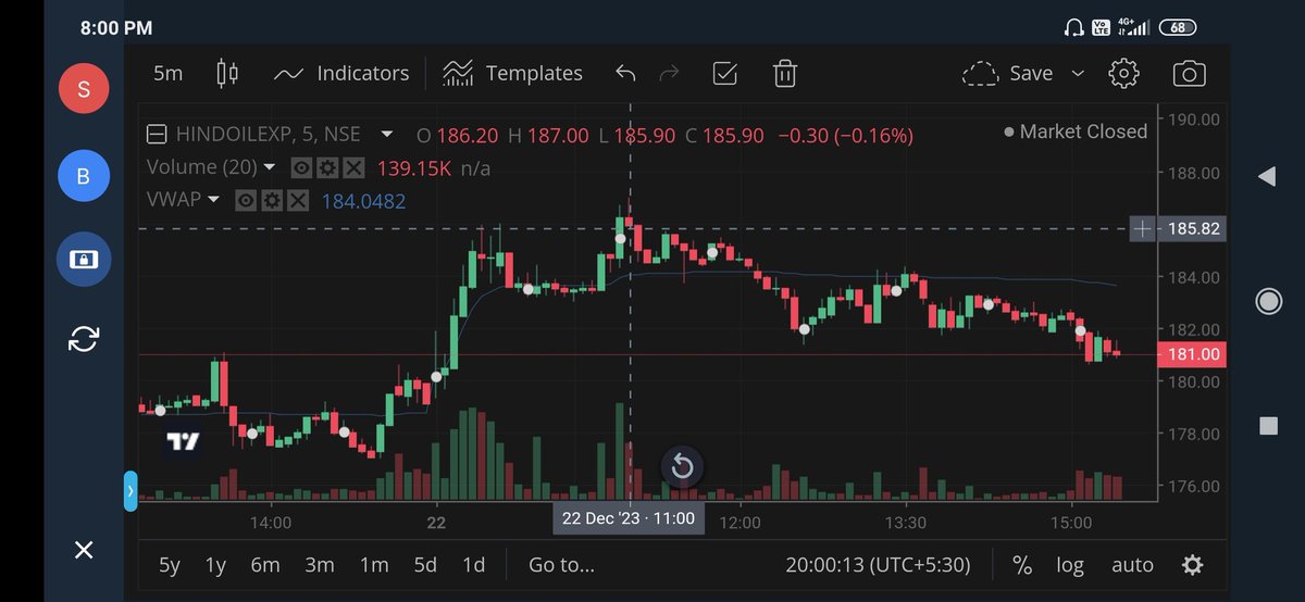 #HINDOILEXP First Target 🎯 achieved 😍 High 187 
#StockMarket #StockMarketindia #chart #NSE #Nifty #StockToWatch #StocksToBuy #nifty50 #banknifty #niftyOptions #BankNiftyOptions