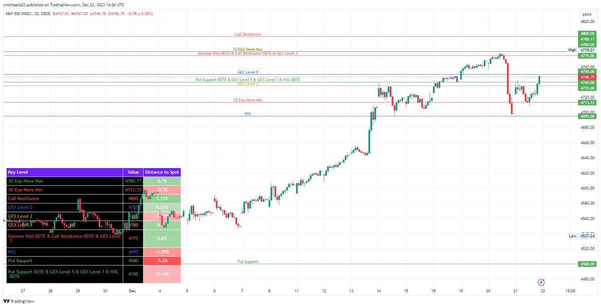 onlyonechrisp's tweet photo. $SPX levels to watch today include 4735, 4740, 4775, 4780 and 4800. https://t.co/IAPmx3VDdY