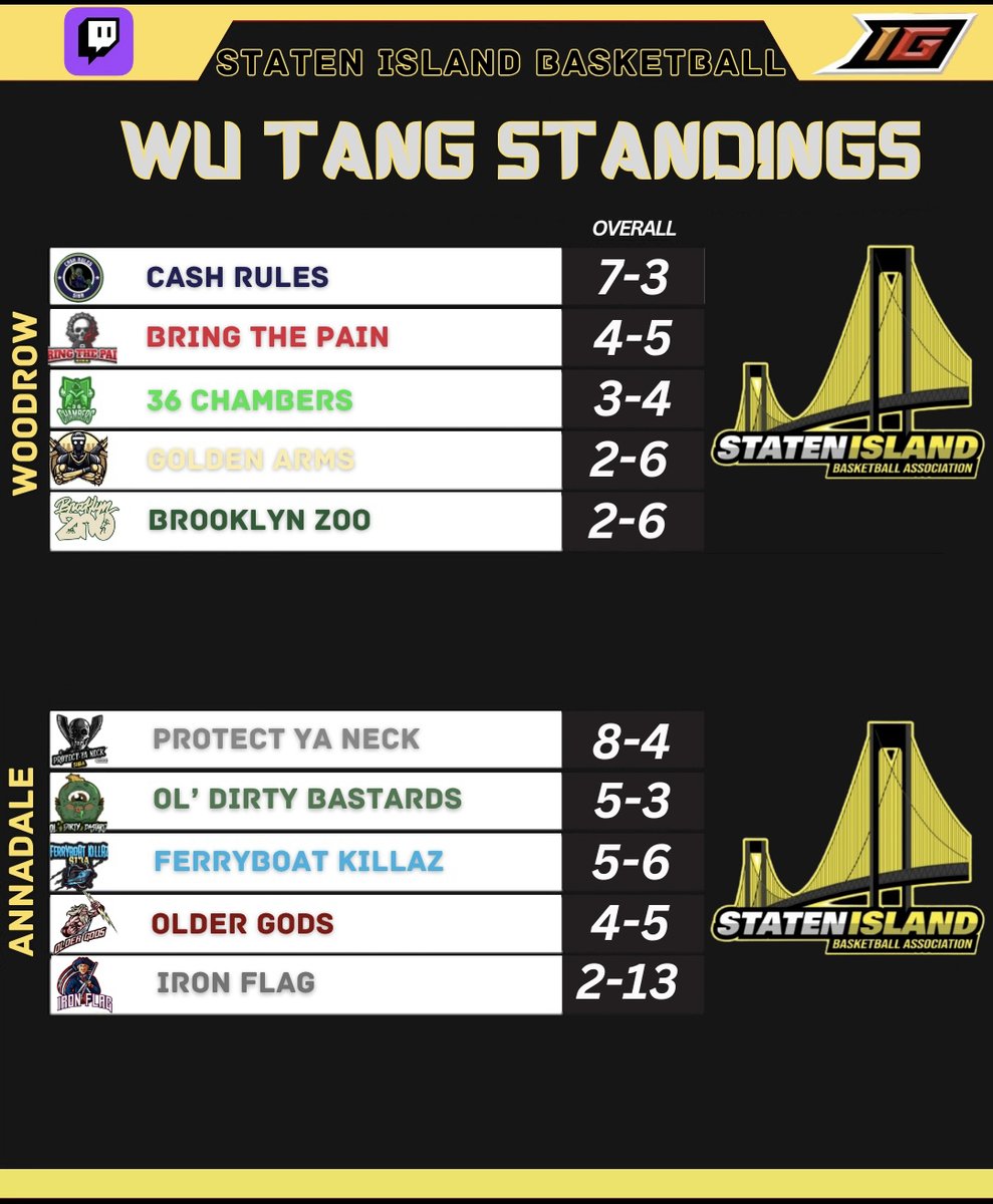 we're almost at the 2 week mark & the playoff race is HEATING UP! Many moves have been made as the SIBA playoff Arms Race begins!! @JackMascone @NachoTraynor @LL_Nap @PatrickCrossan_ @2kCompGames @JoelLazu @JoeKnowsYT @LxckTV @stopcampingbroo @AncientWorldGG @TheNBA2KW @NBA2KLab