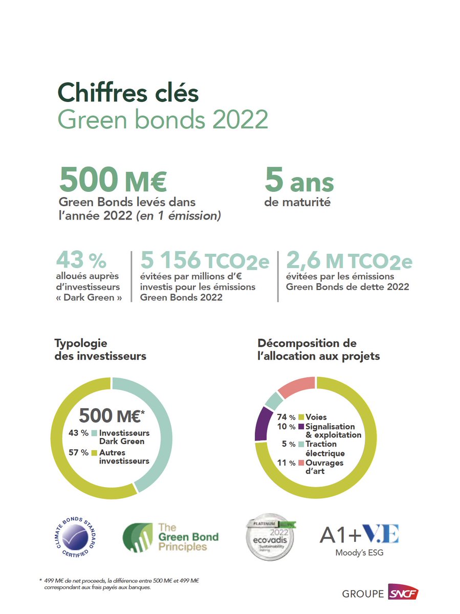 Le Groupe SNCF dévoile son 6ème rapport annuel sur ses financements verts, atteignant 500 M€ en 2022.🌿🚆 Découvrez nos actions concrètes et notre contribution à la stratégie bas carbone de la France, visant à réduire les GES de 30% d'ici 2030. 👇 sn.cf/sjn0w…