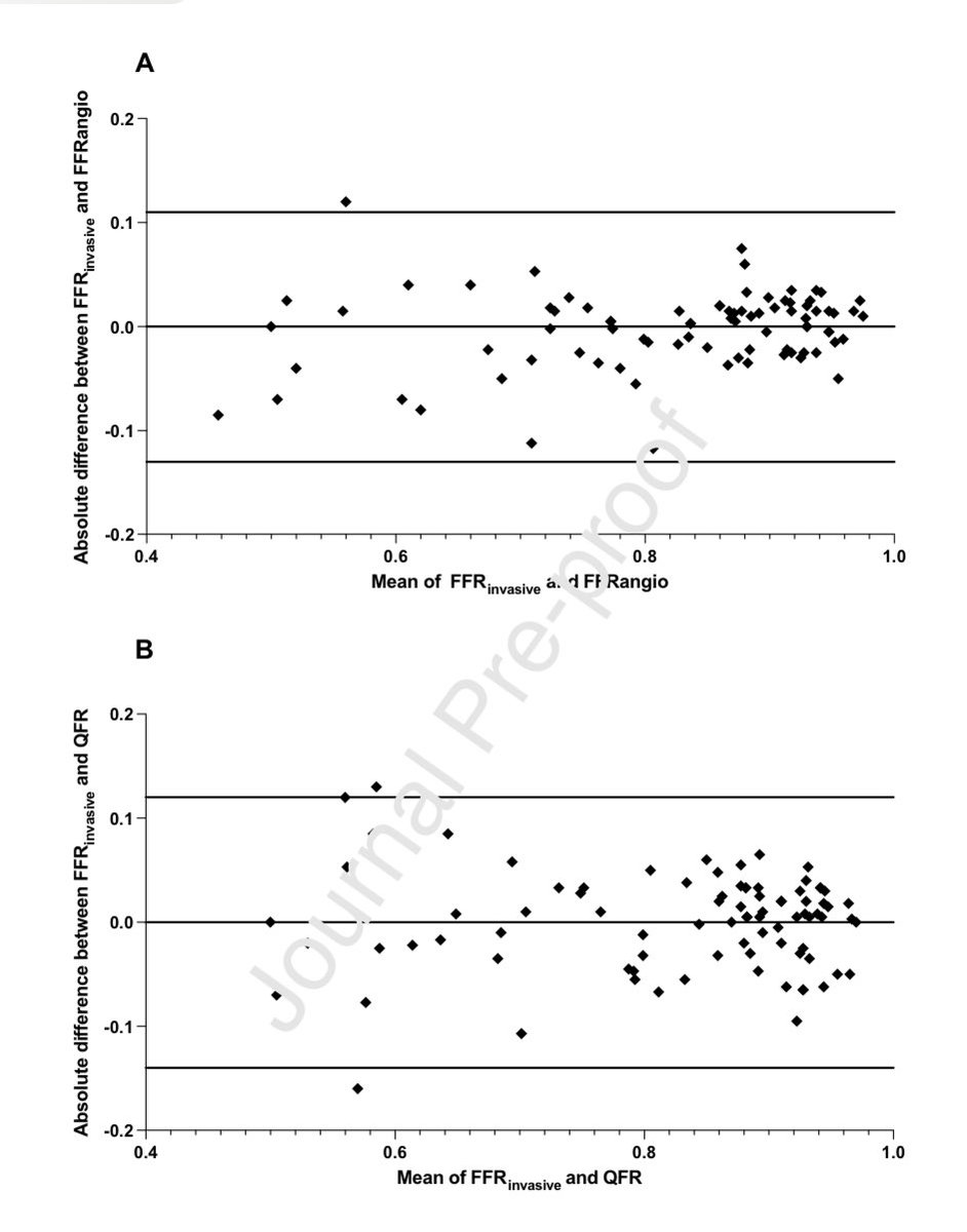 Mona Tirén (@monaltiren) on Twitter photo #CoronaryPhysiology
#AngioDerivedFFR
FFRangio B E T T E R than QFR :
🏆 correlation to FFR
🏆 inter-observer agreement
👇
internationaljournalofcardiology.com/article/S0167-…
👋<a href="/IoannisSkalidis/">Ioannis Skalidis</a> <a href="/David_Meier_/">David Meier</a> <a href="/BernardBruyne/">Bernard De Bruyne</a> <a href="/alecandreva/">Alessandro Candreva MD PhD</a> <a href="/ColletCarlos/">Carlos Collet MD PhD</a> @jeroen_sonck <a href="/OlivierMuller20/">Olivier Muller</a> <a href="/SFournierMD/">Stephane Fournier</a> #CoronaryPhysiology
#AngioDerivedFFR
FFRangio B E T T E R than QFR :
🏆 correlation to FFR
🏆 inter-observer agreement
👇
internationaljournalofcardiology.com/article/S0167-…
👋<a href="/IoannisSkalidis/">Ioannis Skalidis</a> <a href="/David_Meier_/">David Meier</a> <a href="/BernardBruyne/">Bernard De Bruyne</a> <a href="/alecandreva/">Alessandro Candreva MD PhD</a> <a href="/ColletCarlos/">Carlos Collet MD PhD</a> @jeroen_sonck <a href="/OlivierMuller20/">Olivier Muller</a> <a href="/SFournierMD/">Stephane Fournier</a>