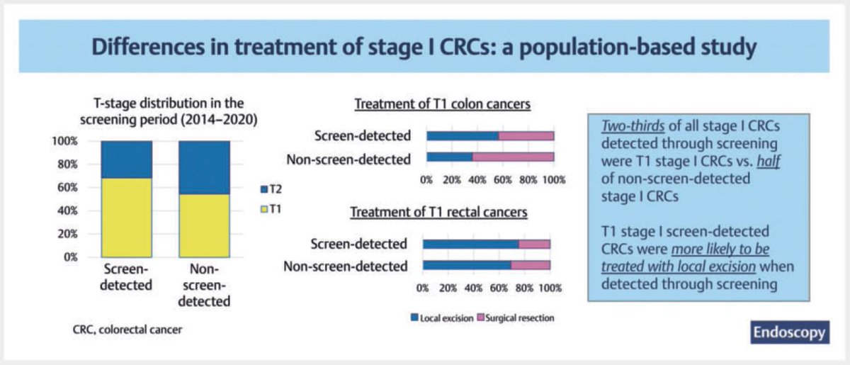 Study: Why is there a difference in treatment of stage I CRC detected within and outside of a screening program? Find the article at: doi.org/10.1055/a-2173… Esther Toes-Zoutenkijk et al. Endoscopy 2024; 56: 5–13 DOI 10.1055/a-2173-5989