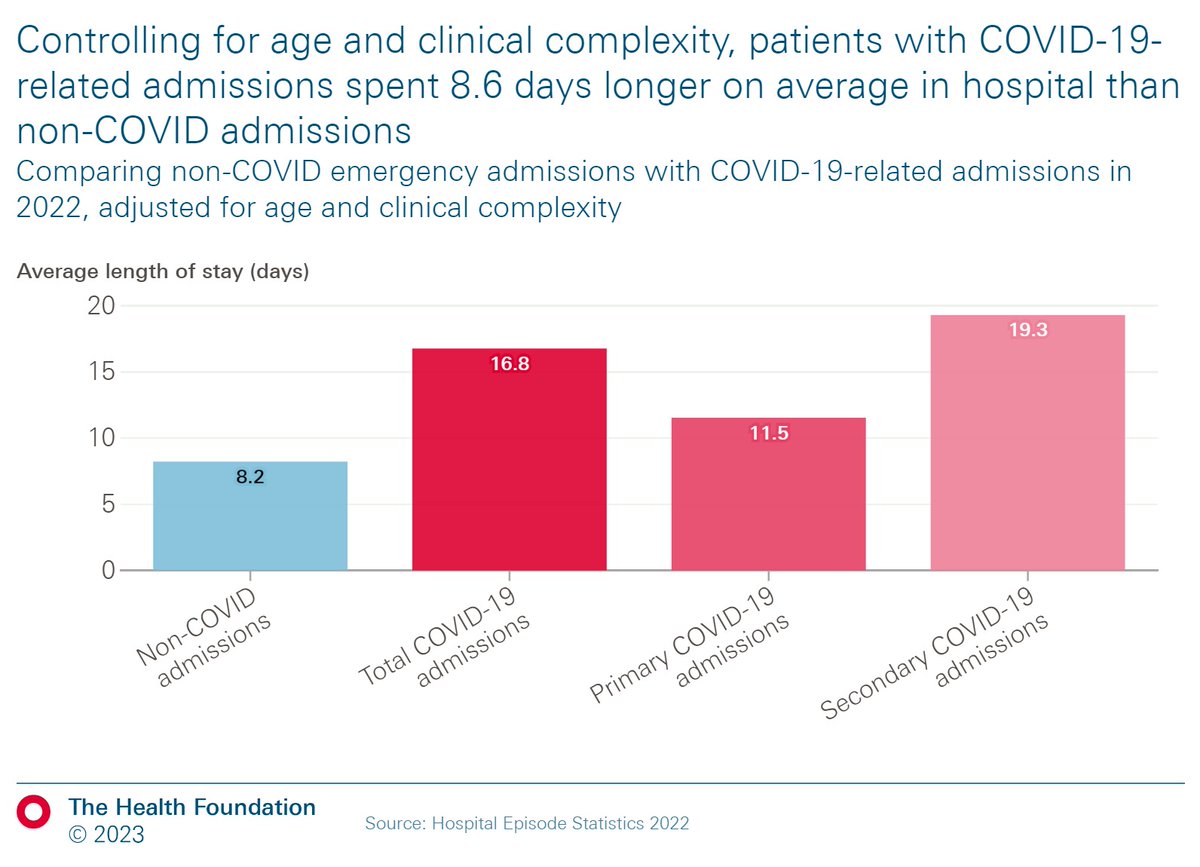Patients with COVID-19-related admissions in 2022 spent 8.6 days longer on average in hospital – twice as long as non-COVID admissions. Read our new analysis on length of stay in hospitals since 2019 ⬇️ health.org.uk/publications/l…