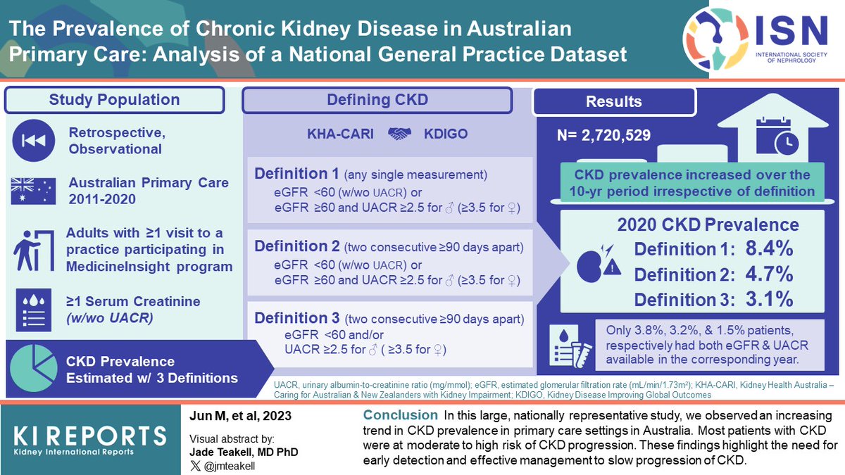 KIReports (@kireports) on Twitter photo The Prevalence of #ChronicKidneyDisease in Australian #PrimaryCare: Analysis of a National General Practice Dataset
#VisualAbstract by <a href="/jmteakell/">💙🦋 Jade Teakell</a>
kireports.org/article/S2468-…
<a href="/MinJun____/">Min Jun</a> <a href="/brendonneuen/">Brendon Neuen</a> <a href="/SradhaKotwal/">Sradha Kotwal</a> <a href="/Badves/">Sunil Badve</a> <a href="/davidpeiris/">David Peiris</a> <a href="/jardine_meg/">Meg Jardine @Meg_Jardine@med-mastodon.com</a> <a href="/VladoPerkovic/">Vlado Perkovic</a> <a href="/georgeinstitute/">The George Institute for Global Health</a> The Prevalence of #ChronicKidneyDisease in Australian #PrimaryCare: Analysis of a National General Practice Dataset
#VisualAbstract by <a href="/jmteakell/">💙🦋 Jade Teakell</a>
kireports.org/article/S2468-…
<a href="/MinJun____/">Min Jun</a> <a href="/brendonneuen/">Brendon Neuen</a> <a href="/SradhaKotwal/">Sradha Kotwal</a> <a href="/Badves/">Sunil Badve</a> <a href="/davidpeiris/">David Peiris</a> <a href="/jardine_meg/">Meg Jardine @Meg_Jardine@med-mastodon.com</a> <a href="/VladoPerkovic/">Vlado Perkovic</a> <a href="/georgeinstitute/">The George Institute for Global Health</a>