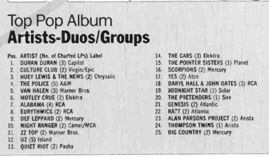 I always loved reading Billboard's year end issue and spending hours going over all the charts looking to see where my favorite artists ranked for the year. Here's the Top Pop album Duos/Groups for 1984. Duran Duran was #1! #OnThisDay #80smusic