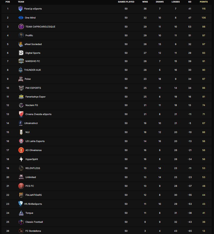 Focus 1Mind (@onemindxi) on Twitter photo Secondi๐ฅnella <a href="/VPGPremier/">VPG Esports Premier</a> piรน difficile di sempre, siamo stati primi per gran parte del campionato e verso la fine anche a qualche punto di vantaggio sentivamo di poterla vincere, bisogna solo fare un applauso per quello che i nostri ragazzi hanno fatto questโanno ( continua ) Secondi๐ฅnella <a href="/VPGPremier/">VPG Esports Premier</a> piรน difficile di sempre, siamo stati primi per gran parte del campionato e verso la fine anche a qualche punto di vantaggio sentivamo di poterla vincere, bisogna solo fare un applauso per quello che i nostri ragazzi hanno fatto questโanno ( continua )