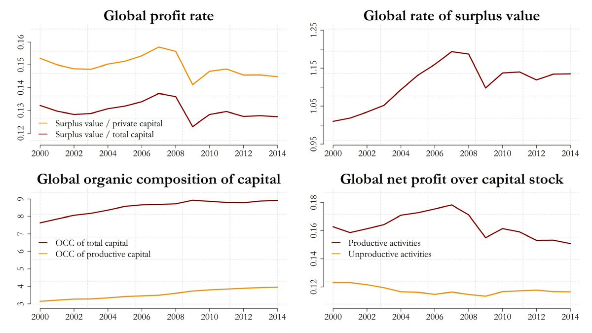 Marx is right Profit rates declined for the world economy, between countries, and within countries Productive capital relocated to China Unproductive capital increased in rich countries Global wage share of productive workers remained constant sciencedirect.com/science/articl…