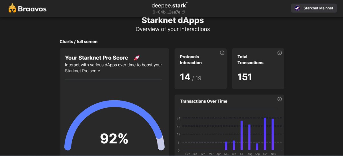 kryptohunta's tweet image. This is my @starknet  Pro Score and it&apos;s awesome! 🚀

Clearly, the best way to track your progress on #StarkNet  and get the SpaceShip collection 😎

Excited for what&apos;s ahead with @Starknet! 👍

Let&apos;s go! #StarknetProScore

braavos.app/starknet-pro-s…