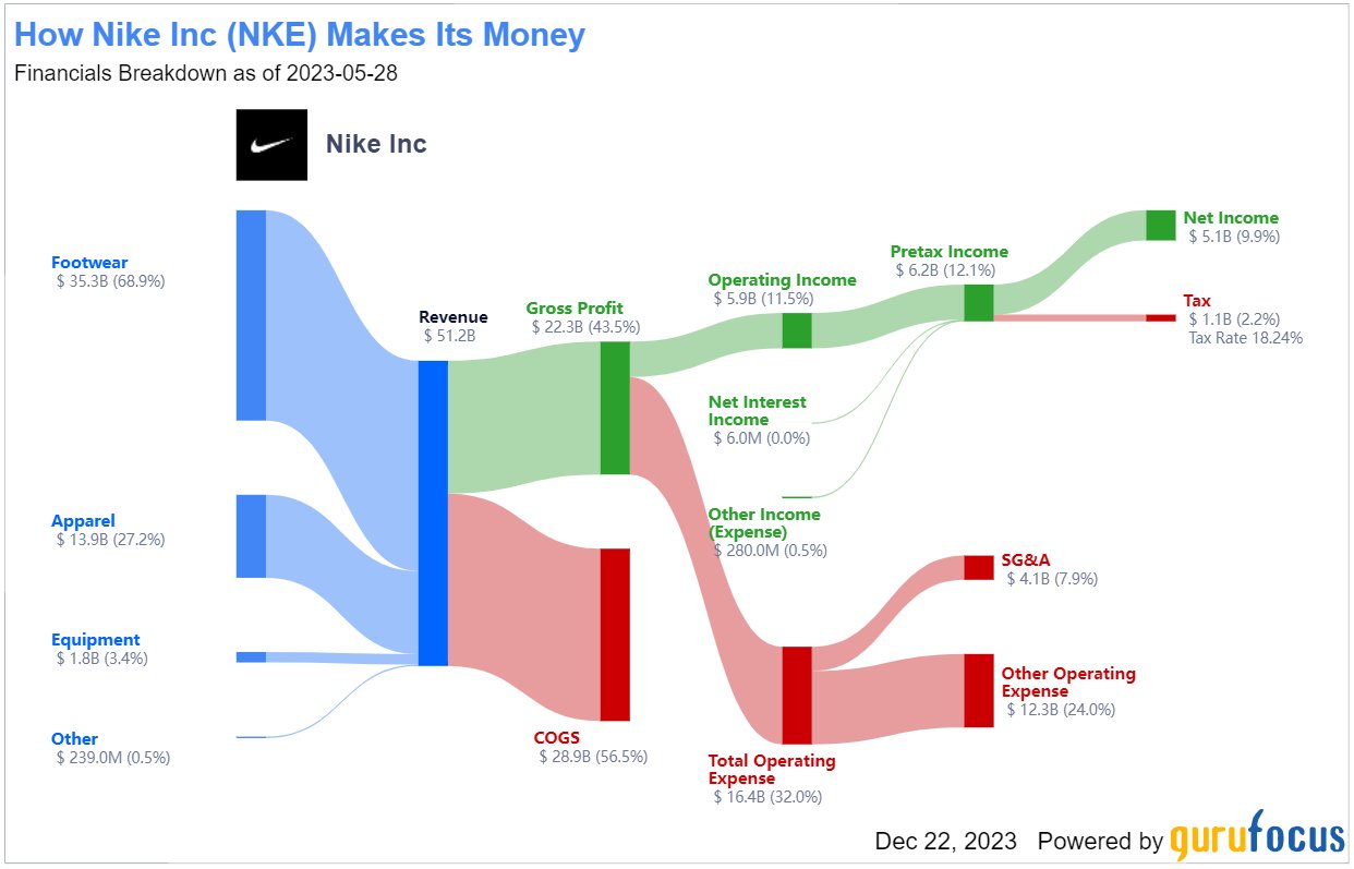 Nike inc shop nke