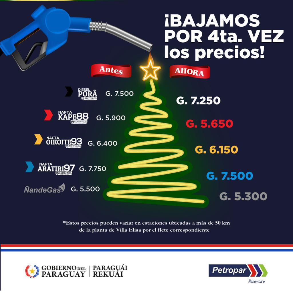 ¡Bajamos los precios de los combustibles por cuarta vez!

Anunciamos la reducción de 250 Gs, en el precio de las naftas, logrando reducción total de 1.250 Gs en poco más de cuatro meses de gestión, mientras que el Diésel Porã también disminuirá 250 Gs. Por otro lado, también