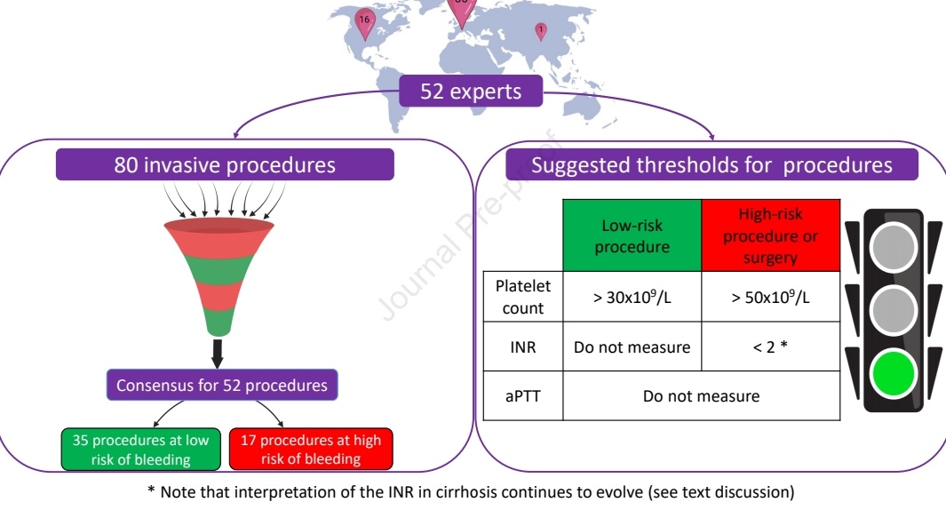 eric_kauff's tweet photo. In cirrhosis, which procedures are considered high or low risk for bleeding and which laboratory thresholds are considered safe?

Results based on expert opinion (not evidence based), helpful to inform clinical decision making @JHEP_Reports 
#livertwitter
https://t.co/iJMBPtIK4u https://t.co/h6QI2x5Scv