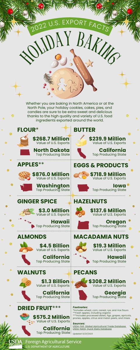 When what to our wondering eyes did appear, but delicious Washington apples for your pies, my dear. Whether you’re making 🍪, 🧁, 🍬,or 🥧, we wish you a happy holiday & thank 🇺🇸’s farmers for providing the ingredients to sweeten & spice your dishes. fas.usda.gov/data/2022-us-a…