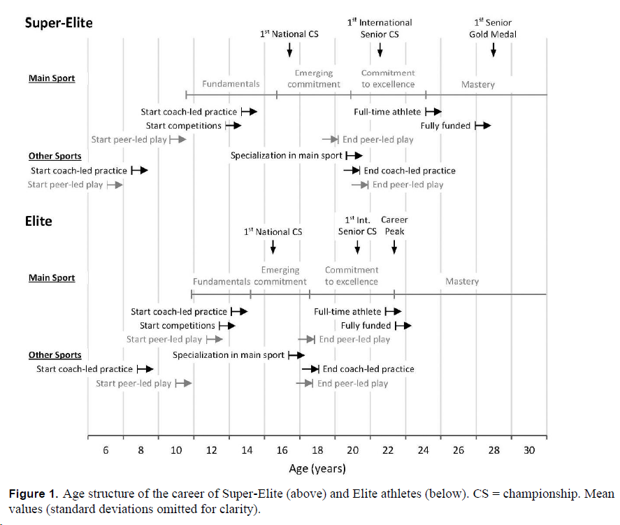 What differentiates the very best athletes?

Developmental trajectories of Olympic &amp; World Champions:
🔹 More years in the “Fundamentals” stage
🔹 Specialized later
🔹 Became full-time athletes later
🔹 Received full funding later

vs Elite athletes (international, non-medalists)