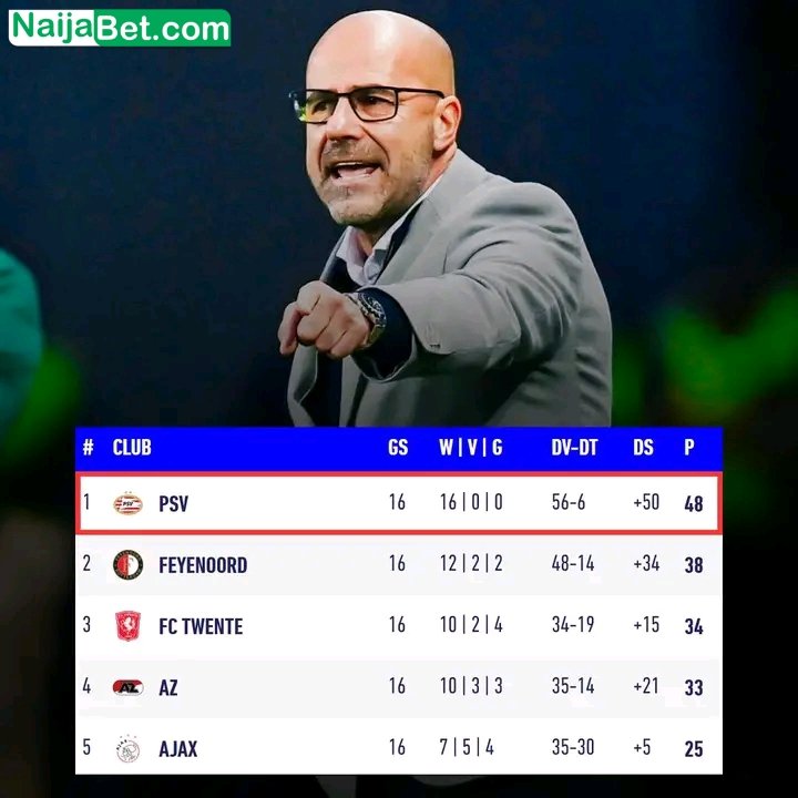 PSV Eindhoven appointed Peter Bosz on 1st July before start of the season 2023/24. With him, PSV has a perfect first half of the season in Eredivisie: ▶ 16 Games ▶ 16 Wins ▶ 56 Goals scored ▶ 6 Goals Conceded ▶ Top of the table What a run! 🥵🤯 Al Nassr | Wizkid |…