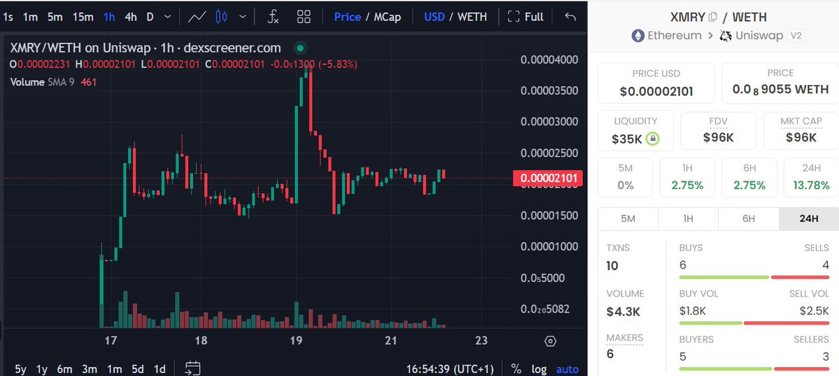 Sjuul | AltCryptoGems (@altcryptogems) on Twitter photo Santa themed plays seem to catch volume; $XMRY | XMas Santa Rally๐
. Launched about a week ago and holding decently. Anon team and LIQ only locked๐ for 11 days, so short term gamble. <a href="/santaclaus_eth/">XMRY ๐ XMas Santa Rally</a>
๐Chart:
dexscreener.com/ethereum/0x927โฆ
๐ฌTG:
t.me/santaclaus_ann
#DYOR #ETH๐ฅ Santa themed plays seem to catch volume; $XMRY | XMas Santa Rally๐
. Launched about a week ago and holding decently. Anon team and LIQ only locked๐ for 11 days, so short term gamble. <a href="/santaclaus_eth/">XMRY ๐ XMas Santa Rally</a>
๐Chart:
dexscreener.com/ethereum/0x927โฆ
๐ฌTG:
t.me/santaclaus_ann
#DYOR #ETH๐ฅ